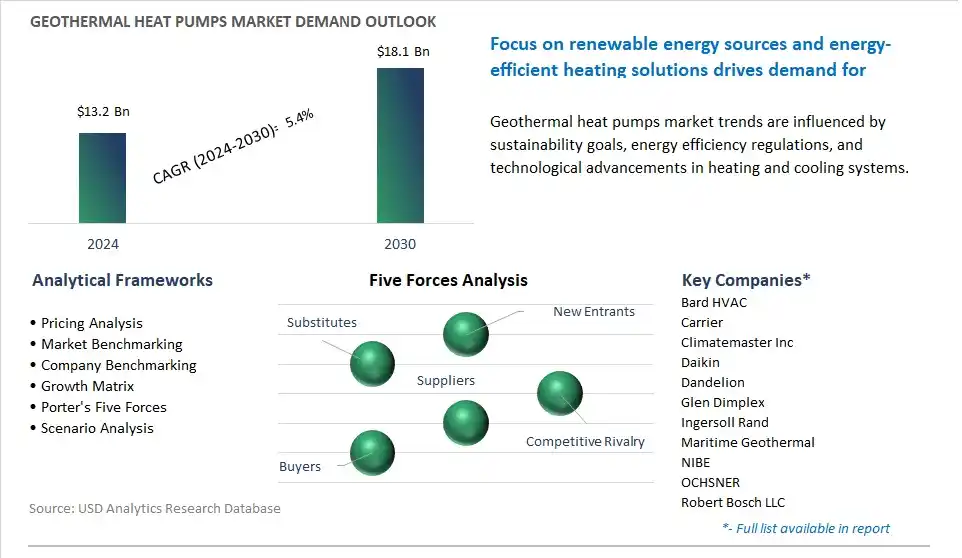 Geothermal Heat Pumps Market- Industry Size, Share, Trends, Growth Outlook